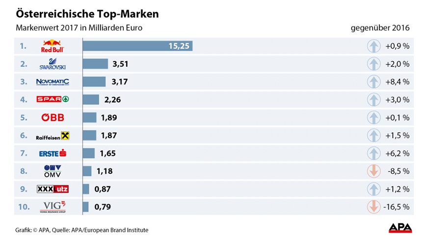 NOVOMATIC mit größter Markenwertsteigerung unter den österreichischen TOP 10